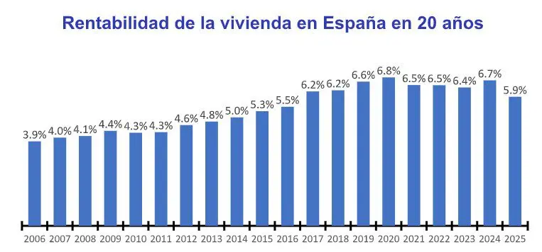 Gráficos de rentabilidad inmobiliaria en Madrid